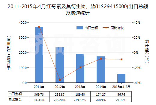 2011-2015年4月紅霉素及其衍生物、鹽(HS29415000)出口總額及增速統(tǒng)計(jì)